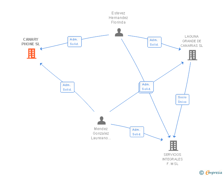 Vinculaciones societarias de LAGUNA GRANDE DE CANARIAS SL