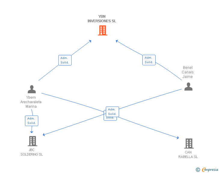 Vinculaciones societarias de YBN INVERSIONES SL