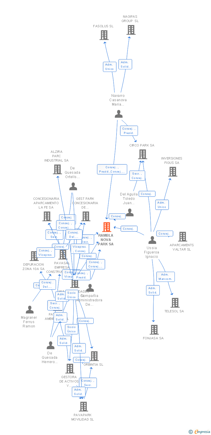 Vinculaciones societarias de RAMBLA NOVA PARK SA