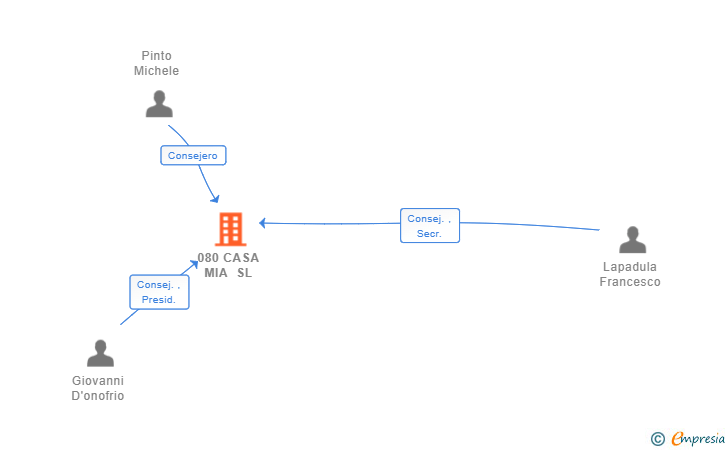 Vinculaciones societarias de 080 CASA MIA SL