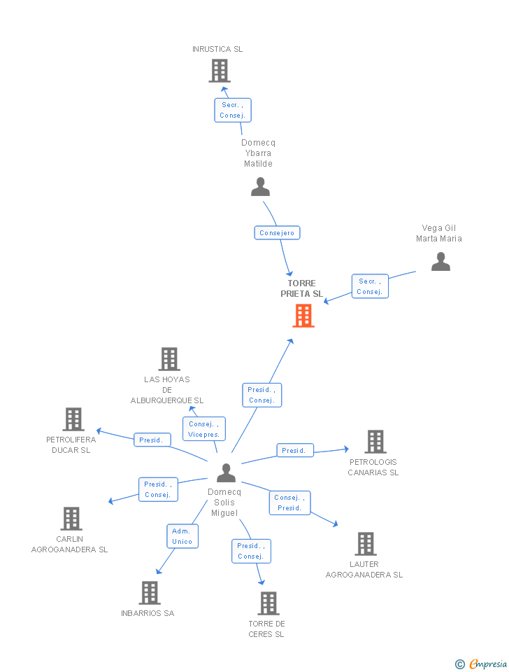 Vinculaciones societarias de TORRE PRIETA SL