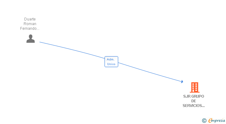 Vinculaciones societarias de SJR GRUPO DE SERVICIOS E IMPORTACIONES SL
