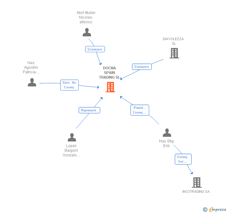 Vinculaciones societarias de DOCNA SPAIN TRADING SL