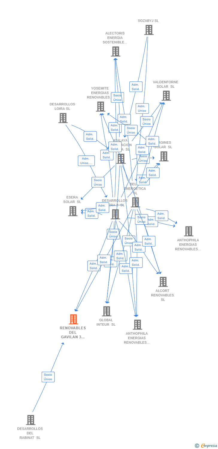 Vinculaciones societarias de RENOVABLES DEL GAVILAN 3 SL