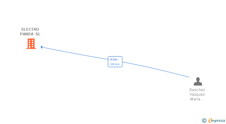 Vinculaciones societarias de ELECTRO PANDA SL