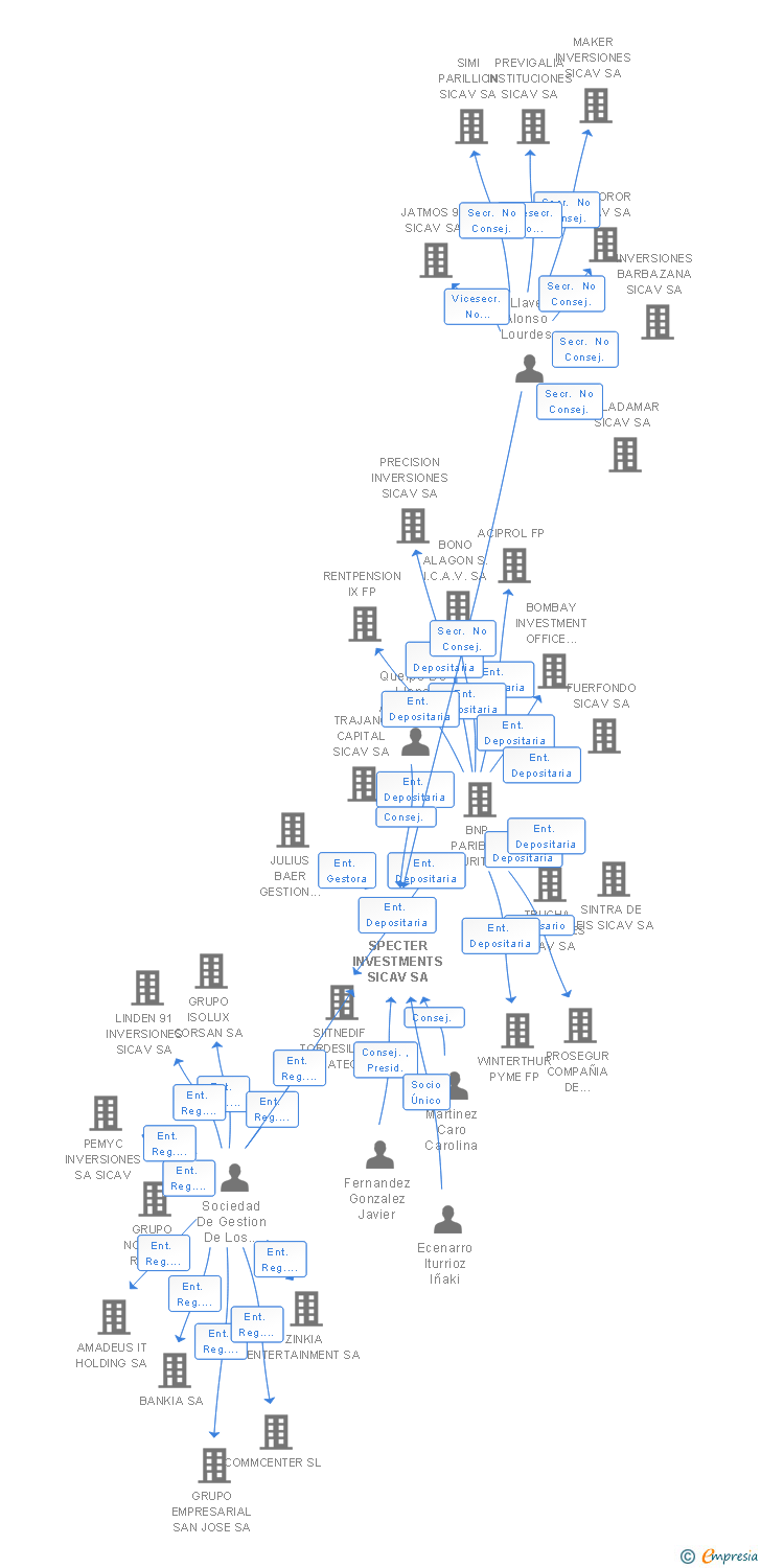 Vinculaciones societarias de SPECTER INVESTMENTS SICAV SA (EXTINGUIDA)