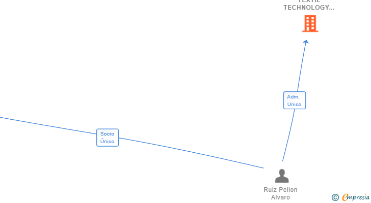 Vinculaciones societarias de SMART TEXTIL TECHNOLOGY AP SL