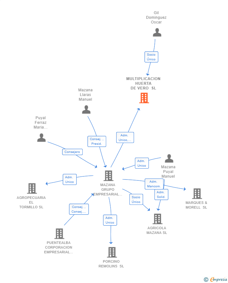 Vinculaciones societarias de MULTIPLICACION HUERTA DE VERO SL
