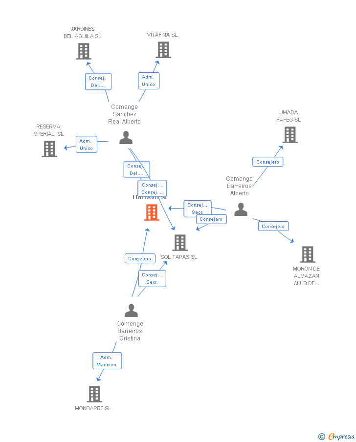 Vinculaciones societarias de FRUTAVIT SL (EXTINGUIDA)