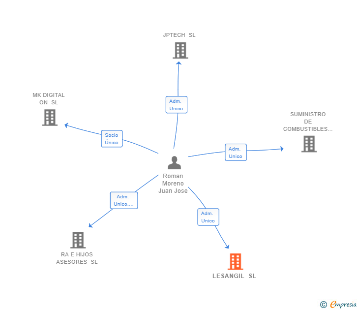 Vinculaciones societarias de LESANGIL SL