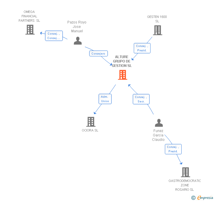 Vinculaciones societarias de ALTURE GRUPO DE GESTION SL