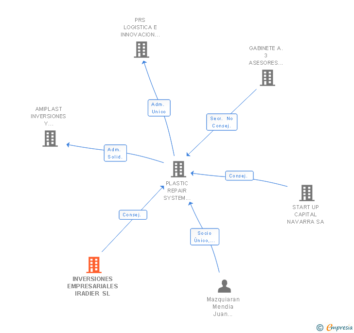 Vinculaciones societarias de INVERSIONES EMPRESARIALES IRADIER SL