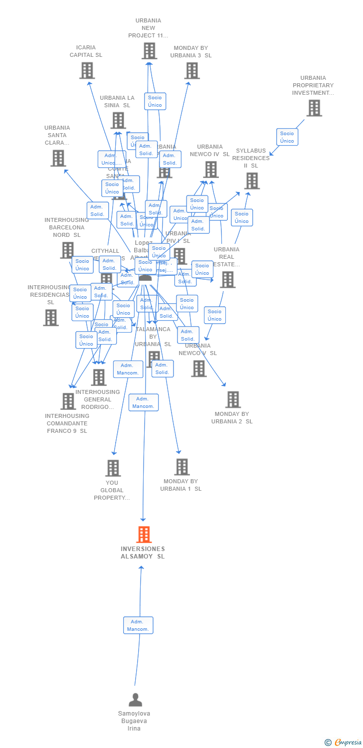 Vinculaciones societarias de INVERSIONES ALSAMOY SL
