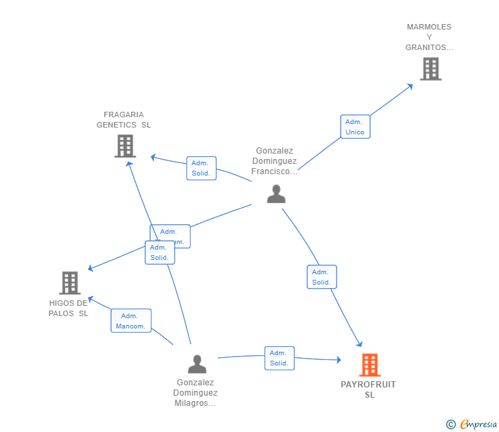 Vinculaciones societarias de PAYROFRUIT SL