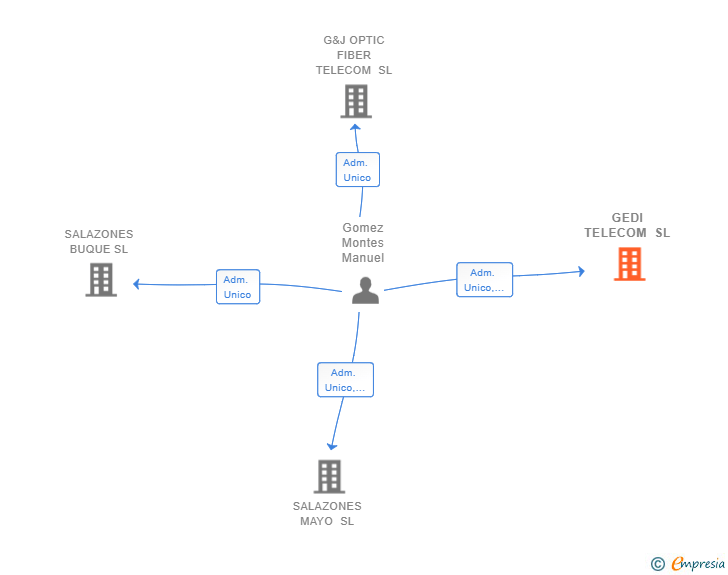 Vinculaciones societarias de GEDI TELECOM SL