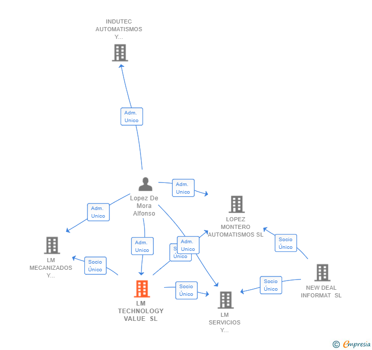 Vinculaciones societarias de LM TECHNOLOGY VALUE SL