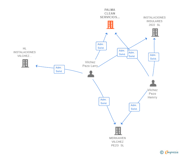 Vinculaciones societarias de PALMA CLEAN SERVICIOS VILCHEZ PEZO SL