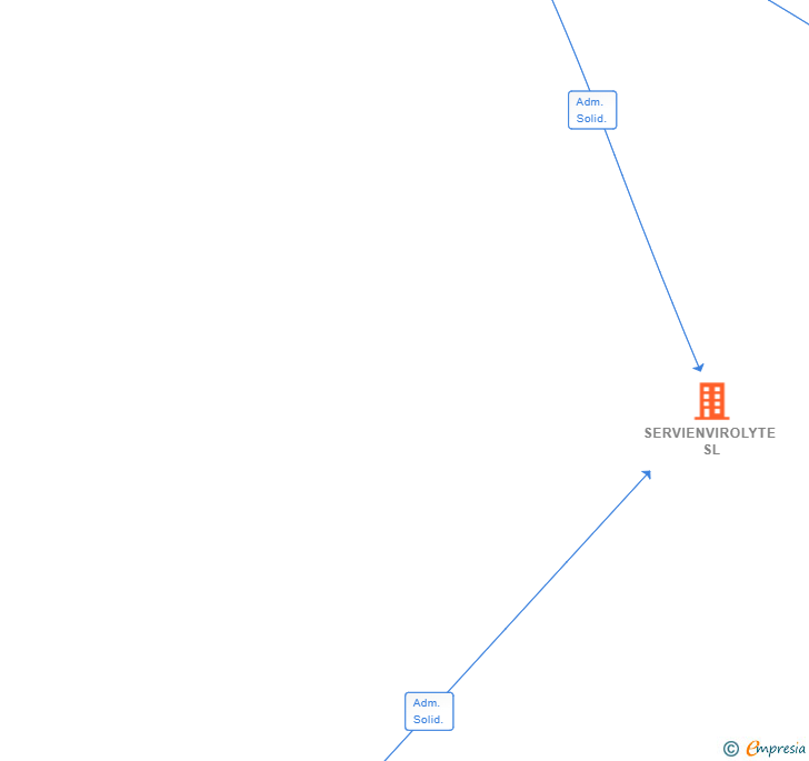 Vinculaciones societarias de SERVIENVIROLYTE SL