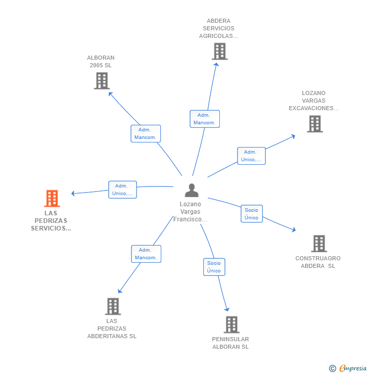 Vinculaciones societarias de LAS PEDRIZAS SERVICIOS AGRICOLAS SL