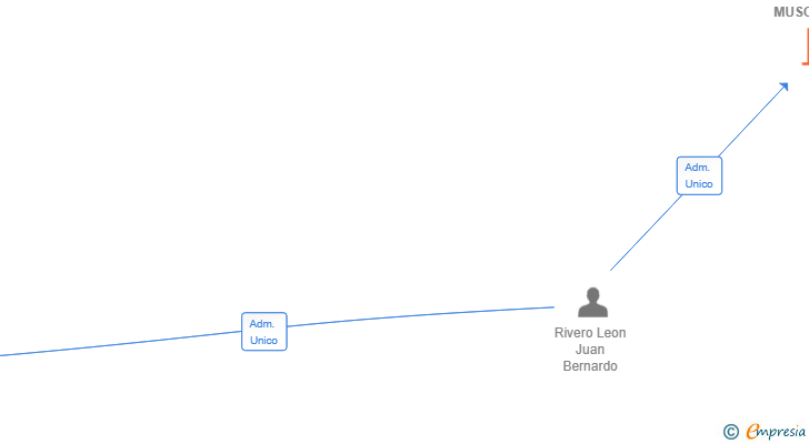 Vinculaciones societarias de BOCATERIA MUSCIDA SL