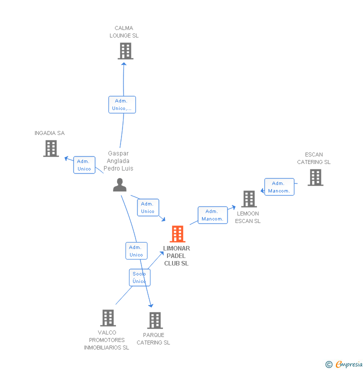 Vinculaciones societarias de LIMONAR PADEL CLUB SL