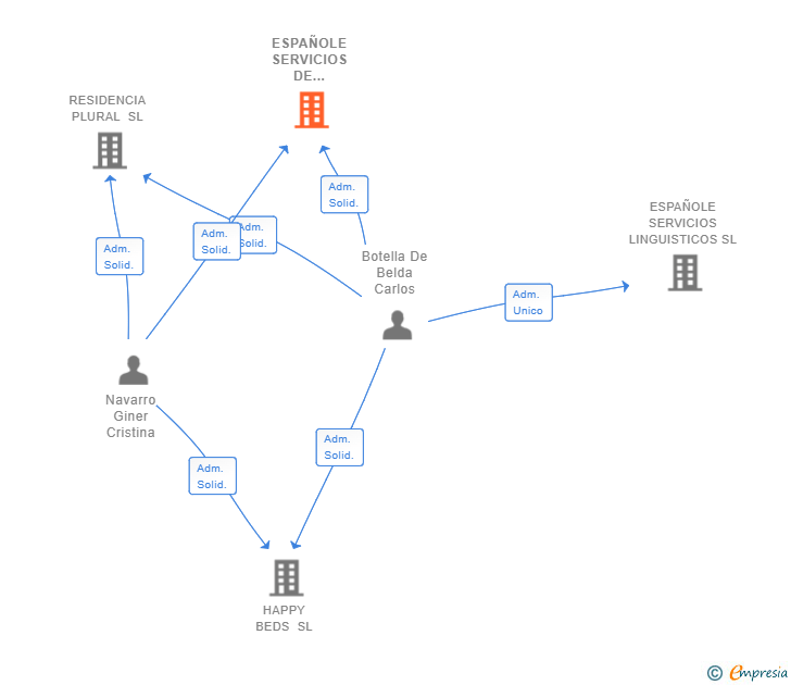 Vinculaciones societarias de ESPAÑOLE SERVICIOS DE ALOJAMIENTO SL
