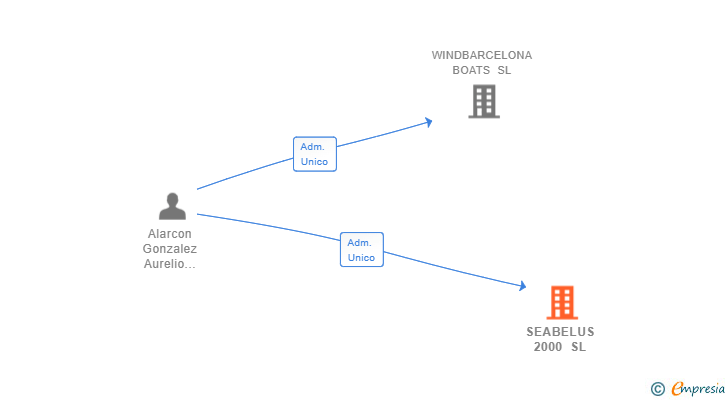 Vinculaciones societarias de SEABELUS 2000 SL