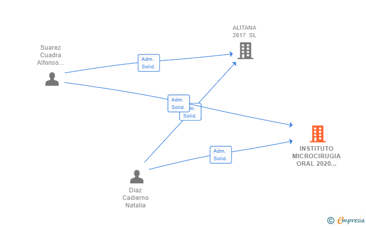 Vinculaciones societarias de INSTITUTO MICROCIRUGIA ORAL 2020 SL