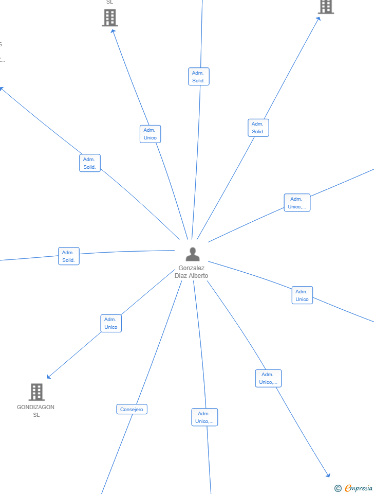Vinculaciones societarias de VANUX VENTANAS Y PVC SL