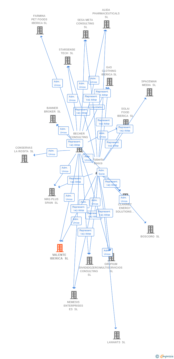 Vinculaciones societarias de VALENTE IBERICA SL