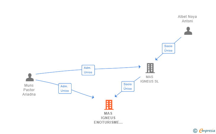 Vinculaciones societarias de MAS IGNEUS ENOTURISME SL