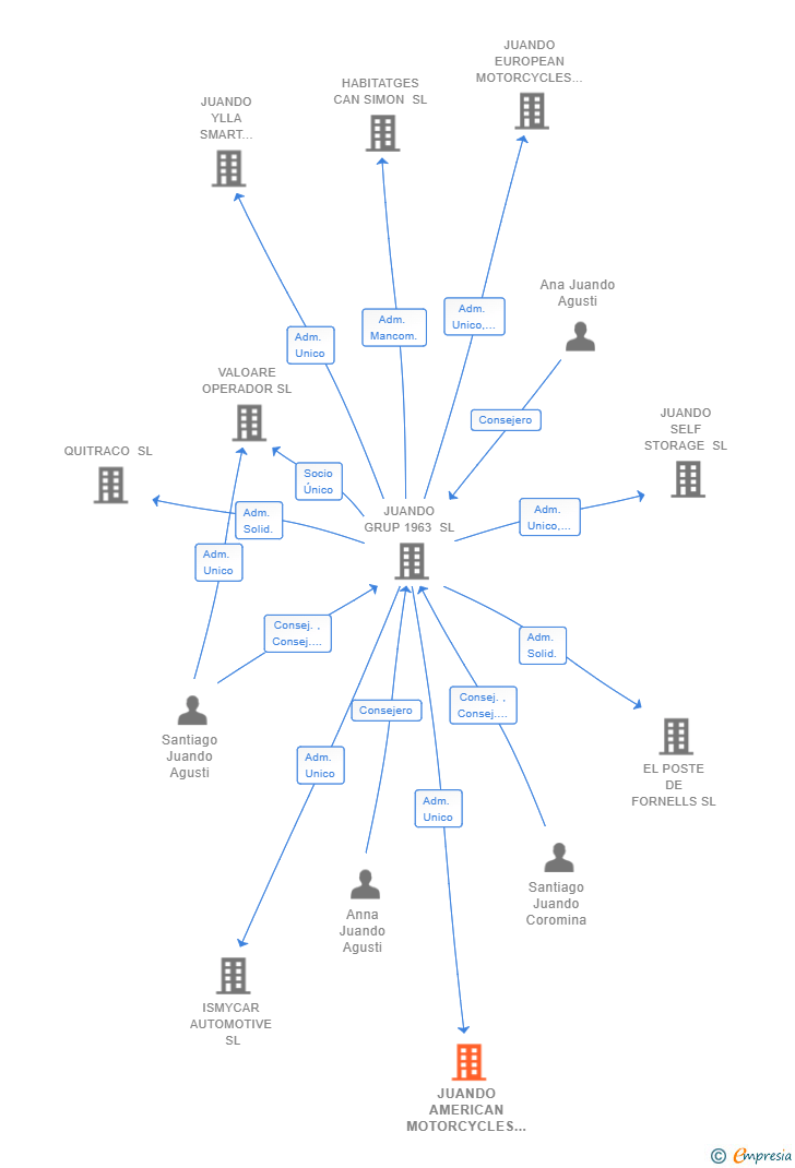 Vinculaciones societarias de JUANDO AMERICAN MOTORCYCLES SL