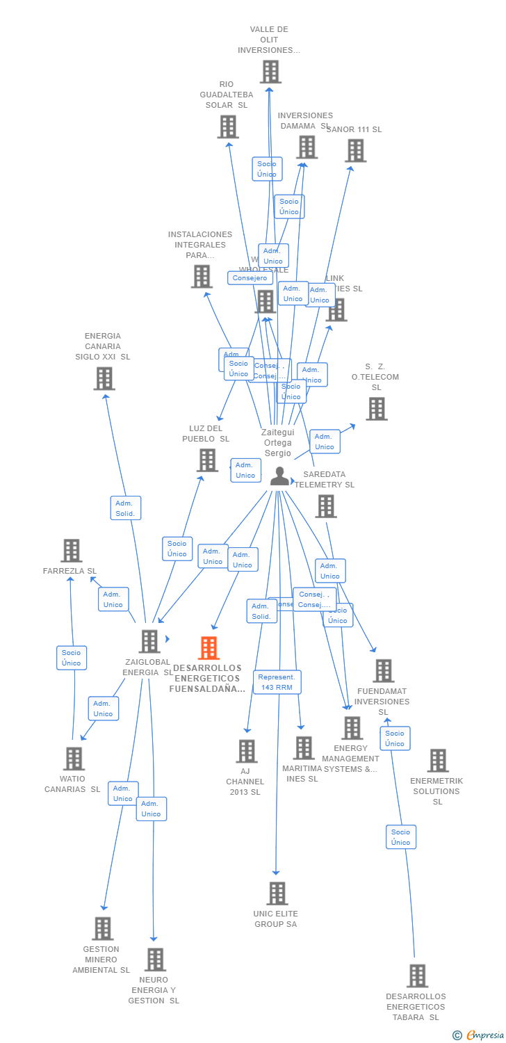 Vinculaciones societarias de DESARROLLOS ENERGETICOS FUENSALDAÑA SL