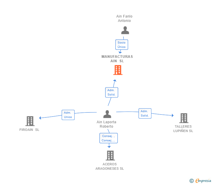 Vinculaciones societarias de MANUFACTURAS AIN SL