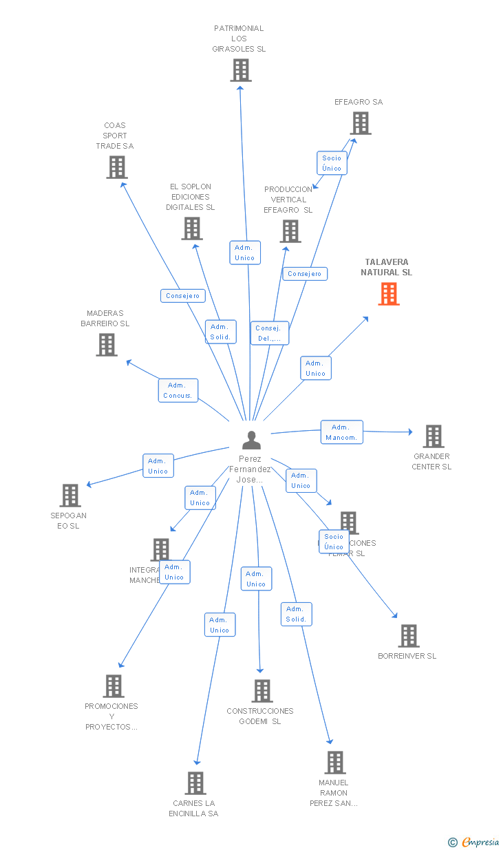 Vinculaciones societarias de TALAVERA NATURAL SL