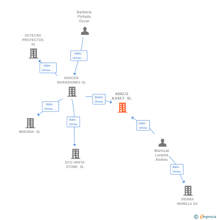 Vinculaciones societarias de AVACO ASSET SL