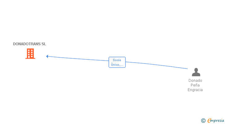 Vinculaciones societarias de DONADOTRANS SL