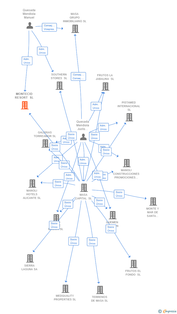 Vinculaciones societarias de MONTECID RESORT SL