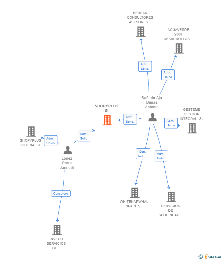Vinculaciones societarias de SHOPYPLUS SL