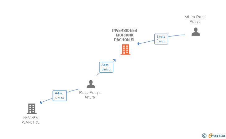 Vinculaciones societarias de INVERSIONES MORIANA PACHON SL