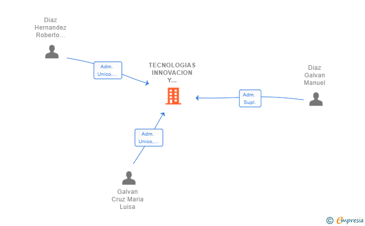 Vinculaciones societarias de TECNOLOGIAS INNOVACION Y DESARROLLO AREAIMASD SL