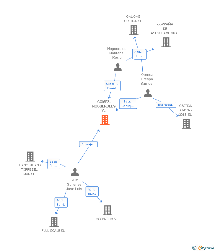 Vinculaciones societarias de GOMEZ-NOGUEROLES Y ASOCIADOS SL