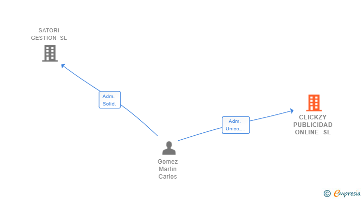 Vinculaciones societarias de CLICKZY PUBLICIDAD ONLINE SL
