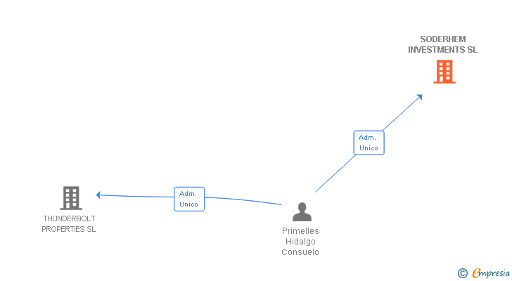 Vinculaciones societarias de SODERHEM INVESTMENTS SL