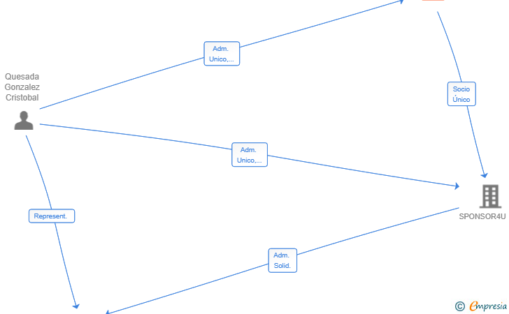 Vinculaciones societarias de ESPATULILLA CAPITAL SL