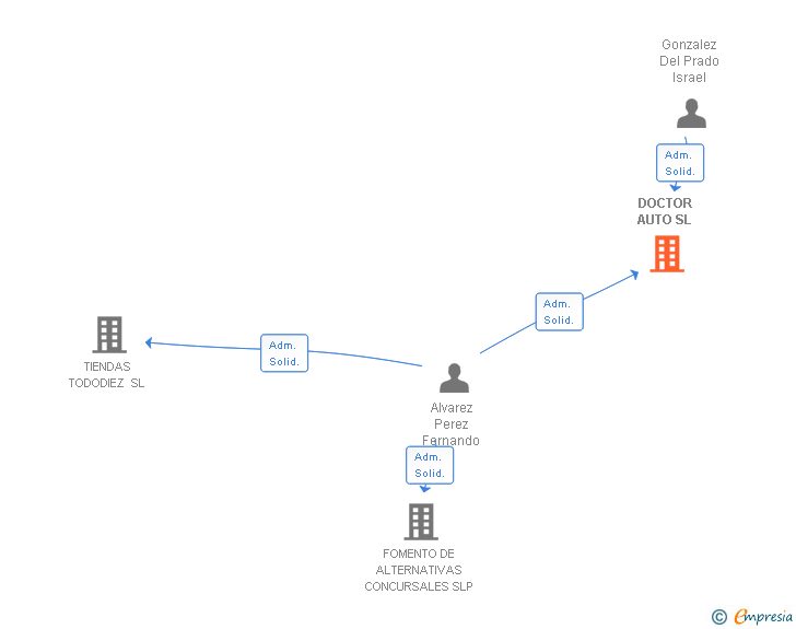 Vinculaciones societarias de DOCTOR AUTO SL