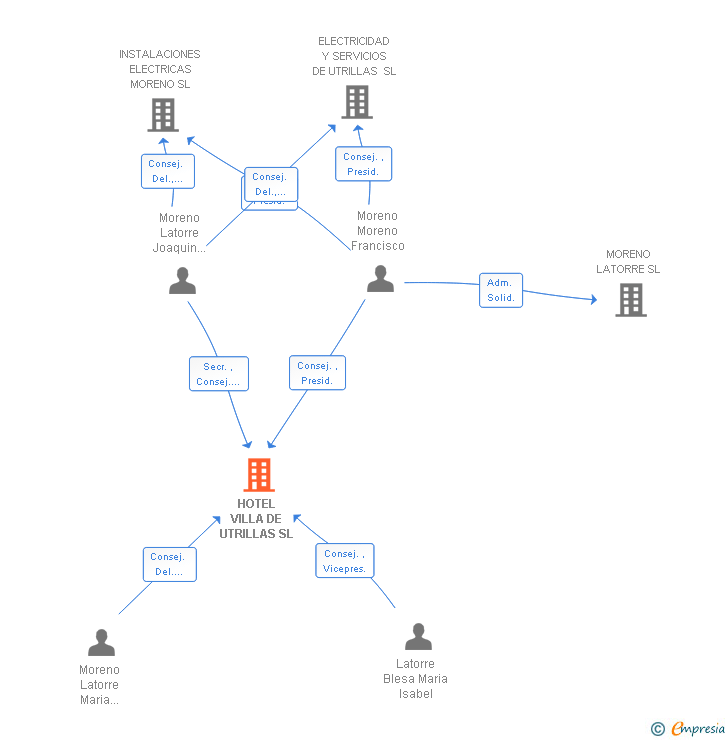 Vinculaciones societarias de HOTEL VILLA DE UTRILLAS SA