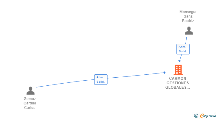 Vinculaciones societarias de CARMON GESTIONES GLOBALES SL