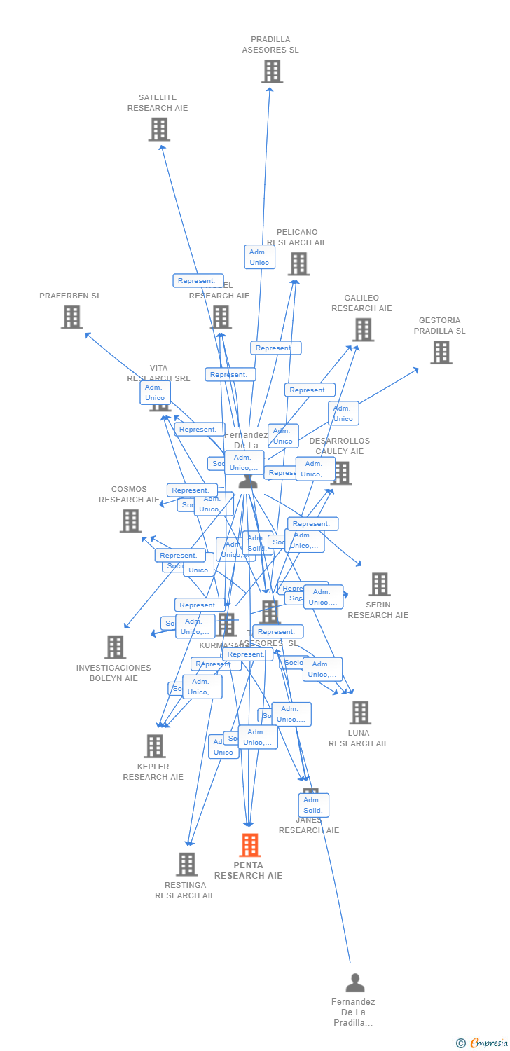 Vinculaciones societarias de PENTA RESEARCH AIE