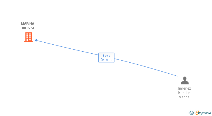 Vinculaciones societarias de MARINA HAUS SL